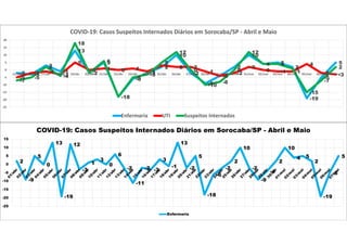 -2 -3
3
-1
13
-2
5
-18
-6
-2
2
10
-2
-9
-4
2
10
4 5
2
-19
-5
5
-5
-2 -1
-3
5
0 1 0 1
-1
3 2 2
-1
-4
-2
2
0 -1 -1
4
-2 -3
-7
-5
2
-4
18
-2
6
-18
-5
-3
5
12
0
-10
-8
0
12
4 4
1
-15
-7
2
-25
-20
-15
-10
-5
0
5
10
15
20
15/abr 16/abr 17/abr 18/abr 19/abr 20/abr 21/abr 22/abr 23/abr 24/abr 25/abr 26/abr 27/abr 28/abr 29/abr 30/abr 01/mai 02/mai 03/mai 04/mai 05/mai 06/mai 07/mai
COVID-19: Casos Suspeitos Internados Diários em Sorocaba/SP - Abril e Maio
Enfermaria UTI Suspeitos Internados
2
-9
5
0
13
-19
12
-3
1
3
0
6
-2
-11
-2 -3
3
-1
13
-2
5
-18
-6
-2
2
10
-2
-9
-4
2
10
4 5
2
-19
-5
5
-25
-20
-15
-10
-5
0
5
10
15
COVID-19: Casos Suspeitos Internados Diários em Sorocaba/SP - Abril e Maio
Enfermaria
 