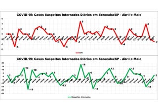 0 0
-5
2
0 0
-2
2
3
2
0 0
-3
-2
-5
-2
-1
-3
5
0
1
0
1
-1
3
2 2
-1
-4
-2
2
0
-1 -1
4
-2
-3
-6
-4
-2
0
2
4
6
COVID-19: Casos Suspeitos Internados Diários em Sorocaba/SP - Abril e Maio
UTI
2
-9
0
2
13
-19
10
-1
4 5
0
6
-5
-13
-7
-5
2
-4
18
-2
6
-18
-5
-3
5
12
0
-10
-8
0
12
4 4
1
-15
-7
2
-25
-20
-15
-10
-5
0
5
10
15
20
COVID-19: Casos Suspeitos Internados Diários em Sorocaba/SP - Abril e Maio
Suspeitos Internados
 