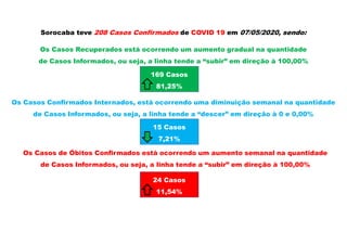 Sorocaba teve 208 Casos Confirmados de COVID 19 em 07/05/2020, sendo:
Os Casos Recuperados está ocorrendo um aumento gradual na quantidade
de Casos Informados, ou seja, a linha tende a “subir” em direção à 100,00%
Os Casos Confirmados Internados, está ocorrendo uma diminuição semanal na quantidade
de Casos Informados, ou seja, a linha tende a “descer” em direção à 0 e 0,00%
Os Casos de Óbitos Confirmados está ocorrendo um aumento semanal na quantidade
de Casos Informados, ou seja, a linha tende a “subir” em direção à 100,00%
169 Casos
81,25%
15 Casos
7,21%
24 Casos
11,54%
 