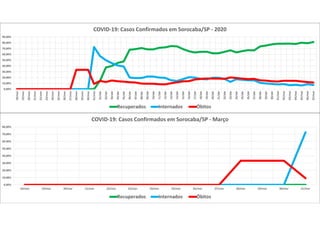 0,00%
10,00%
20,00%
30,00%
40,00%
50,00%
60,00%
70,00%
80,00%
18/mar 19/mar 20/mar 21/mar 22/mar 23/mar 24/mar 25/mar 26/mar 27/mar 28/mar 29/mar 30/mar 31/mar
COVID-19: Casos Confirmados em Sorocaba/SP - Março
Recuperados Internados Óbitos
0,00%
10,00%
20,00%
30,00%
40,00%
50,00%
60,00%
70,00%
80,00%
90,00%
18/mar
19/mar
20/mar
21/mar
22/mar
23/mar
24/mar
25/mar
26/mar
27/mar
28/mar
29/mar
30/mar
31/mar
01/abr
02/abr
03/abr
04/abr
05/abr
06/abr
07/abr
08/abr
09/abr
10/abr
11/abr
12/abr
13/abr
14/abr
15/abr
16/abr
17/abr
18/abr
19/abr
20/abr
21/abr
22/abr
23/abr
24/abr
25/abr
26/abr
27/abr
28/abr
29/abr
30/abr
01/mai
02/mai
03/mai
04/mai
05/mai
06/mai
07/mai
COVID-19: Casos Confirmados em Sorocaba/SP - 2020
Recuperados Internados Óbitos
 
