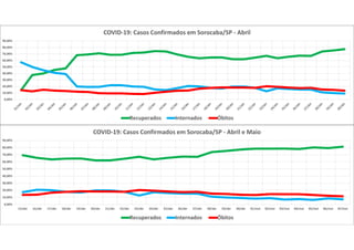 0,00%
10,00%
20,00%
30,00%
40,00%
50,00%
60,00%
70,00%
80,00%
90,00%
COVID-19: Casos Confirmados em Sorocaba/SP - Abril
Recuperados Internados Óbitos
0,00%
10,00%
20,00%
30,00%
40,00%
50,00%
60,00%
70,00%
80,00%
90,00%
15/abr 16/abr 17/abr 18/abr 19/abr 20/abr 21/abr 22/abr 23/abr 24/abr 25/abr 26/abr 27/abr 28/abr 29/abr 30/abr 01/mai 02/mai 03/mai 04/mai 05/mai 06/mai 07/mai
COVID-19: Casos Confirmados em Sorocaba/SP - Abril e Maio
Recuperados Internados Óbitos
 