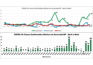 5
2
0
2 2 2
0
3
6 6 6 5
9
22
6
12
5
0 1
-1
14
11
20
3 3
0 -1 0
3
0 -1
-3
6
0 0
2
-3
-1 0 -1
1
-3
1
-1
5
-1
2 1 2 1 1 1 0 0
3 2
0 0
3
0 0 0 0
2
0 0 0 0 1
-5
0
5
10
15
20
25
15/abr 16/abr 17/abr 18/abr 19/abr 20/abr 21/abr 22/abr 23/abr 24/abr 25/abr 26/abr 27/abr 28/abr 29/abr 30/abr 01/mai 02/mai 03/mai 04/mai 05/mai 06/mai 07/mai
COVID-19: Casos Confirmados Diários em Sorocaba/SP - Abril e Maio
Recuperados Internados Óbitos
2
4
2 2 1
6
1
4
0 0
3
1
3 2
5
2
0
2 2 2
0
3
6 6 6 5
9
22
6
12
5
0 1
-1
14
11
20
-5
0
5
10
15
20
25
COVID-19: Casos Confirmados Diários em Sorocaba/SP - Abril e Maio
Recuperados
 