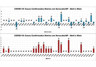 0 0
1
0 0
-4
0
1 1
0 0 0
-1
0
3 3
0
-1
0
3
0
-1
-3
6
0 0
2
-3
-1
0
-1
1
-3
1
-1
5
-1
-6
-4
-2
0
2
4
6
8
COVID-19: Casos Confirmados Diários em Sorocaba/SP - Abril e Maio
Internados
1
0
1
0 0 0 0 0 0 0 0 0
1 1
2
1
2
1 1 1
0 0
3
2
0 0
3
0 0 0 0
2
0 0 0 0
1
0
1
1
2
2
3
3
4
COVID-19: Casos Confirmados Diários em Sorocaba/SP - Abril e Maio
Óbitos
 