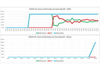 0,00%
20,00%
40,00%
60,00%
80,00%
100,00%
120,00%
18/mar 19/mar 20/mar 21/mar 22/mar 23/mar 24/mar 25/mar 26/mar 27/mar 28/mar 29/mar 30/mar 31/mar
COVID-19: Casos Confirmados em Sorocaba/SP - Março
Enfermaria UTI Internados
0,00%
20,00%
40,00%
60,00%
80,00%
100,00%
120,00%
18/mar
19/mar
20/mar
21/mar
22/mar
23/mar
24/mar
25/mar
26/mar
27/mar
28/mar
29/mar
30/mar
31/mar
01/abr
02/abr
03/abr
04/abr
05/abr
06/abr
07/abr
08/abr
09/abr
10/abr
11/abr
12/abr
13/abr
14/abr
15/abr
16/abr
17/abr
18/abr
19/abr
20/abr
21/abr
22/abr
23/abr
24/abr
25/abr
26/abr
27/abr
28/abr
29/abr
30/abr
01/mai
02/mai
03/mai
04/mai
05/mai
06/mai
07/mai
COVID-19: Casos Confirmados em Sorocaba/SP - 2020
Enfermaria UTI Internados
 