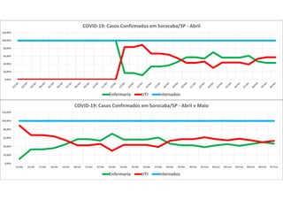 0,00%
20,00%
40,00%
60,00%
80,00%
100,00%
120,00%
COVID-19: Casos Confirmados em Sorocaba/SP - Abril
Enfermaria UTI Internados
0,00%
20,00%
40,00%
60,00%
80,00%
100,00%
120,00%
15/abr 16/abr 17/abr 18/abr 19/abr 20/abr 21/abr 22/abr 23/abr 24/abr 25/abr 26/abr 27/abr 28/abr 29/abr 30/abr 01/mai 02/mai 03/mai 04/mai 05/mai 06/mai 07/mai
COVID-19: Casos Confirmados em Sorocaba/SP - Abril e Maio
Enfermaria UTI Internados
 