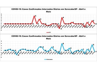 0 0 0 0 0 0 0 0 0 0 0 0
5
0
3
0 0
-1 -1
0 0 0
-3
4
0 0 0
1
0 0 0 0
-2
1
-1
2
0
-4
-3
-2
-1
0
1
2
3
4
5
6
COVID-19: Casos Confirmados Internados Diários em Sorocaba/SP - Abril e
Maio
UTI
0 0
1
0 0
-4
0
1 1
0 0 0
-1
0
3 3
0
-1
0
3
0
-1
-3
6
0 0
2
-3
-1
0
-1
1
-3
1
-1
5
-1
-6
-4
-2
0
2
4
6
8
COVID-19: Casos Confirmados Internados Diários em Sorocaba/SP - Abril e
Maio
Internados
 