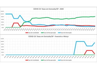 0,00%
20,00%
40,00%
60,00%
80,00%
100,00%
120,00%
COVID-19: Taxas em Sorocaba/SP - Fevereiro e Março
Taxa de Letalidade Taxa de Recuperação Taxa de Internação
0,00%
20,00%
40,00%
60,00%
80,00%
100,00%
120,00%
COVID-19: Taxas em Sorocaba/SP - 2020
Taxa de Letalidade Taxa de Recuperação Taxa de Internação
 