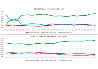 0,00%
10,00%
20,00%
30,00%
40,00%
50,00%
60,00%
70,00%
80,00%
90,00%
COVID-19: Taxas em Sorocaba/SP - Abril
Taxa de Letalidade Taxa de Recuperação Taxa de Internação
0,00%
10,00%
20,00%
30,00%
40,00%
50,00%
60,00%
70,00%
80,00%
90,00%
15/abr 16/abr 17/abr 18/abr 19/abr 20/abr 21/abr 22/abr 23/abr 24/abr 25/abr 26/abr 27/abr 28/abr 29/abr 30/abr 01/mai 02/mai 03/mai 04/mai 05/mai 06/mai 07/mai
COVID-19: Taxas em Sorocaba/SP - Abril / Maio
Taxa de Letalidade Taxa de Recuperação Taxa de Internação
 