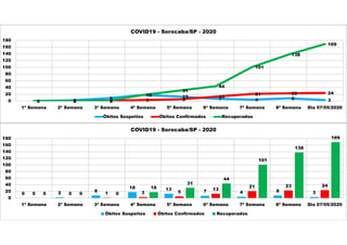 0 2 8
18 13 7 4 8 30 0 1 3 5
13
21 23 24
0 0 0
18
31
44
101
138
169
0
20
40
60
80
100
120
140
160
180
1ª Semana 2ª Semana 3ª Semana 4ª Semana 5ª Semana 6ª Semana 7ª Semana 8ª Semana Dia 07/05/2020
COVID19 - Sorocaba/SP - 2020
Óbitos Suspeitos Óbitos Confirmados Recuperados
0 2 8
18 13 7 4 8 30 0 1 3 5
13
21 23 24
0 0 0
18
31
44
101
138
169
0
20
40
60
80
100
120
140
160
180
1ª Semana 2ª Semana 3ª Semana 4ª Semana 5ª Semana 6ª Semana 7ª Semana 8ª Semana Dia 07/05/2020
COVID19 - Sorocaba/SP - 2020
Óbitos Suspeitos Óbitos Confirmados Recuperados
 