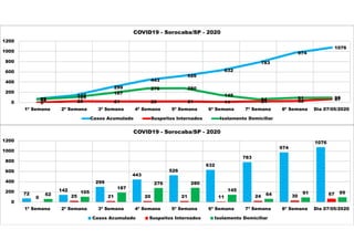 72
142
299
443
526
632
783
974
1076
0 25 21 20 21 11 24 30 6762
105
187
276 280
145
64 91 95
0
200
400
600
800
1000
1200
1ª Semana 2ª Semana 3ª Semana 4ª Semana 5ª Semana 6ª Semana 7ª Semana 8ª Semana Dia 07/05/2020
COVID19 - Sorocaba/SP - 2020
Casos Acumulado Suspeitos Internados Isolamento Domiciliar
72
142
299
443
526
632
783
974
1076
0 25 21 20 21 11 24 30 6762 105
187
276 280
145
64 91 95
0
200
400
600
800
1000
1200
1ª Semana 2ª Semana 3ª Semana 4ª Semana 5ª Semana 6ª Semana 7ª Semana 8ª Semana Dia 07/05/2020
COVID19 - Sorocaba/SP - 2020
Casos Acumulado Suspeitos Internados Isolamento Domiciliar
 