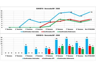 0 0
8
5
6
14
15
11
15
0 0 0 0
5
6
8
6
8
0 0 0 0
1
8
7
5
7
0
2
4
6
8
10
12
14
16
1ª Semana 2ª Semana 3ª Semana 4ª Semana 5ª Semana 6ª Semana 7ª Semana 8ª Semana Dia 07/05/2020
COVID19 - Sorocaba/SP - 2020
Confirmados Internados Confirmados UTI Confirmados Enfermaria
0 0
8
5
6
14
15
11
15
0 0 0 0
5
6
8
6
8
0 0 0 0
1
8
7
5
7
0
2
4
6
8
10
12
14
16
1ª Semana 2ª Semana 3ª Semana 4ª Semana 5ª Semana 6ª Semana 7ª Semana 8ª Semana Dia 07/05/2020
COVID19 - Sorocaba/SP - 2020
Confirmados Internados Confirmados UTI Confirmados Enfermaria
 
