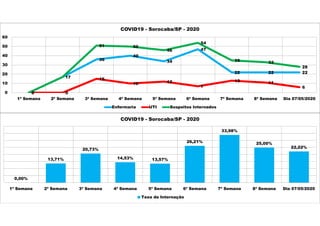 0,00%
13,71%
20,73%
14,53% 13,57%
26,21%
33,98%
25,00%
22,22%
1ª Semana 2ª Semana 3ª Semana 4ª Semana 5ª Semana 6ª Semana 7ª Semana 8ª Semana Dia 07/05/2020
COVID19 - Sorocaba/SP - 2020
Taxa de Internação
0 0
15
10 12
7
13 11
6
0
17
36
40
34
47
22 22 22
0
17
51 50
46
54
35 33
28
0
10
20
30
40
50
60
1ª Semana 2ª Semana 3ª Semana 4ª Semana 5ª Semana 6ª Semana 7ª Semana 8ª Semana Dia 07/05/2020
COVID19 - Sorocaba/SP - 2020
Enfermaria UTI Suspeitos Internados
 