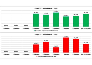 0,00% 0,00% 0,00%
80,00%
73,91%
87,04%
62,86%
66,67%
78,57%
1ª Semana 2ª Semana 3ª Semana 4ª Semana 5ª Semana 6ª Semana 7ª Semana 8ª Semana Dia 07/05/2020
COVID19 - Sorocaba/SP - 2020
Suspeitos Internados em Enfermaria
0,00% 0,00% 0,00%
20,00%
26,09%
12,96%
37,14%
33,33%
21,43%
1ª Semana 2ª Semana 3ª Semana 4ª Semana 5ª Semana 6ª Semana 7ª Semana 8ª Semana Dia 07/05/2020
COVID19 - Sorocaba/SP - 2020
Suspeitos Internados em UTI
 