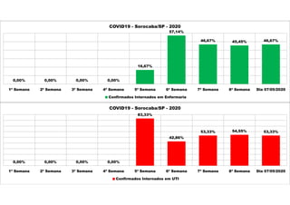 0,00% 0,00% 0,00% 0,00%
16,67%
57,14%
46,67% 45,45% 46,67%
1ª Semana 2ª Semana 3ª Semana 4ª Semana 5ª Semana 6ª Semana 7ª Semana 8ª Semana Dia 07/05/2020
COVID19 - Sorocaba/SP - 2020
Confirmados Internados em Enfermaria
0,00% 0,00% 0,00% 0,00%
83,33%
42,86%
53,33% 54,55% 53,33%
1ª Semana 2ª Semana 3ª Semana 4ª Semana 5ª Semana 6ª Semana 7ª Semana 8ª Semana Dia 07/05/2020
COVID19 - Sorocaba/SP - 2020
Confirmados Internados em UTI
 