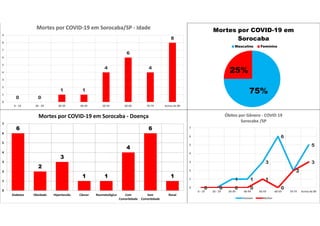 6
2
3
1 1
4
6
1
0
1
2
3
4
5
6
7
Diabetes Obsidade Hipertensão Câncer Reumatológica Com
Comorbidade
Sem
Comorbidade
Renal
Mortes por COVID-19 em Sorocaba - Doença
75%
25%
Mortes por COVID-19 em
Sorocaba
Masculino Feminino
0 0
1 1
4
6
4
8
0
1
2
3
4
5
6
7
8
9
0 - 19 20 - 29 30-39 40-49 50-59 60-69 70-79 Acima de 80
Mortes por COVID-19 em Sorocaba/SP - Idade
0 0
1 1
3
6
2
5
0 0 0 0
1
0
2
3
0
1
2
3
4
5
6
7
0 - 19 20 - 29 30-39 40-49 50-59 60-69 70-79 Acima de 80
Óbitos por Gênero - COVID 19
Sorocaba /SP
Homem Mulher
 