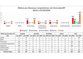 37
5
115
41
65
3
191
0 0 8 9 1 5
105
0 0 1 0 0 0 61 0 0 3 0 0
2038
5
124
53 66
8
322
0
50
100
150
200
250
300
350
COVID SRAG Pneumonia Insuficiência
Respiratória
Septicemia Indeterminada Demais óbitos
Óbitos por Doenças respiratórias em Sorocaba/SP
26/03 à 07/05/2020
Hospital Domicílio Via Pública Outros Total
 
