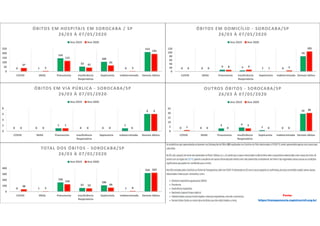 0 1
143
52
104
0
212
37
5
115
41
65
3
191
0
50
100
150
200
250
COVID SRAG Pneumonia Insuficiência
Respiratória
Septicemia Indeterminada Demais óbitos
ÓBITOS EM HOSPITAIS EM SOROCABA / SP
26/03 À 07/05/2020
Ano 2019 Ano 2020
0 0
9 5 1 0
79
0 0
8 9
1 5
105
0
20
40
60
80
100
120
COVID SRAG Pneumonia Insuficiência
Respiratória
Septicemia Indeterminada Demais óbitos
ÓBITOS EM DOMICÍLIO - SOROCABA/SP
26/03 À 07/05/2020
Ano 2019 Ano 2020
0 0
1
0 0
1
6
0 0
1
0 0 0
6
0
2
4
6
8
COVID SRAG Pneumonia Insuficiência
Respiratória
Septicemia Indeterminada Demais óbitos
ÓBITOS EM VIA PÚBLICA - SOROCABA/SP
26/03 À 07/05/2020
Ano 2019 Ano 2020
0 0
3 4
1 0
19
1 0 0
3
0 0
20
0
5
10
15
20
25
COVID SRAG Pneumonia Insuficiência
Respiratória
Septicemia Indeterminada Demais óbitos
OUTROS ÓBITOS - SOROCABA/SP
26/03 À 07/05/2020
Ano 2019 Ano 2020
0 1
156
61
106
1
316
38
5
124
53 66
8
322
0
100
200
300
400
COVID SRAG Pneumonia Insuficiência
Respiratória
Septicemia Indeterminada Demais óbitos
TOTAL DOS ÓBITOS - SOROCABA/SP
26/03 À 07/05/2020
Ano 2019 Ano 2020
Fonte:
https://transparencia.registrocivil.org.br/
 