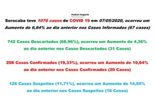Sorocaba teve 1076 casos de COVID 19 em 07/05/2020, ocorreu um
Aumento de 6,64% ao dia anterior nos Casos Informados (67 casos)
742 Casos Descartados (68,96%), ocorreu um Aumento de 4,36%
ao dia anterior nos Casos Descartados (31 Casos)
208 Casos Confirmados (19,33%), ocorreu um Aumento de 10,64%
ao dia anterior nos Casos Confirmados (20 Casos)
126 Casos Suspeitos (11,71%), ocorreu um Aumento de 14,55%
ao dia anterior nos Casos Suspeitos (16 Casos)
 