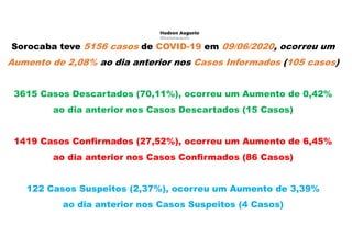 Sorocaba teve 5156 casos de COVID-19 em 09/06/2020, ocorreu um
Aumento de 2,08% ao dia anterior nos Casos Informados (105 casos)
3615 Casos Descartados (70,11%), ocorreu um Aumento de 0,42%
ao dia anterior nos Casos Descartados (15 Casos)
1419 Casos Confirmados (27,52%), ocorreu um Aumento de 6,45%
ao dia anterior nos Casos Confirmados (86 Casos)
122 Casos Suspeitos (2,37%), ocorreu um Aumento de 3,39%
ao dia anterior nos Casos Suspeitos (4 Casos)
 