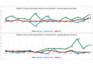 2
4
2 2
1
6
1
4
0 0
3
1
3
2
5
0 0
1
0 0
-4
0
1 1
0 0 0
-1
0
3
1
0
1
0 0 0 0 0 0 0 0 0
1 1
2
-6
-4
-2
0
2
4
6
8
01/abr 02/abr 03/abr 04/abr 05/abr 06/abr 07/abr 08/abr 09/abr 10/abr 11/abr 12/abr 13/abr 14/abr 15/abr
COVID-19: Casos Confirmados Diários em Sorocaba/SP – Primeira Quinzena de Abril
Recuperados Internados Óbitos
2
0
2 2 2
0
3
6 6 6 5
9
22
6
12
3
0 -1 0
3
0 -1
-3
6
0 0
2
-3
-1 01 2 1 1 1 0 0
3 2
0 0
3
0 0 0
-5
0
5
10
15
20
25
16/abr 17/abr 18/abr 19/abr 20/abr 21/abr 22/abr 23/abr 24/abr 25/abr 26/abr 27/abr 28/abr 29/abr 30/abr
COVID-19: Casos Confirmados Diários em Sorocaba/SP – Segunda Quinzena de Abril
Recuperados Internados Óbitos
 