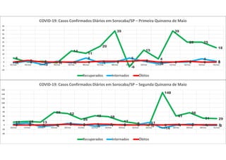5
0 1 -1
14
11
20
39
-6
15
4
39
25 25
18
-1 1
-3
1 -1
5
-1 0
5
1
-2 0 0
4
10 2 0 0 0 0 1 1 1 2 0 0 1 0 0
-10
-5
0
5
10
15
20
25
30
35
40
45
01/mai 02/mai 03/mai 04/mai 05/mai 06/mai 07/mai 08/mai 09/mai 10/mai 11/mai 12/mai 13/mai 14/mai 15/mai
COVID-19: Casos Confirmados Diários em Sorocaba/SP – Primeira Quinzena de Maio
Recuperados Internados Óbitos
13 16 13
58 52
26
42 38
17
8
-3
148
41
56
31 29
4 9
-7 -2
7 3
-5 -1 2 0
11
-14
-1 4 -1 -20 0 0 1 3 0 4 3 0 0 1 0 2 0 1 1
-40
-20
0
20
40
60
80
100
120
140
160
16/mai 17/mai 18/mai 19/mai 20/mai 21/mai 22/mai 23/mai 24/mai 25/mai 26/mai 27/mai 28/mai 29/mai 30/mai 31/mai
COVID-19: Casos Confirmados Diários em Sorocaba/SP – Segunda Quinzena de Maio
Recuperados Internados Óbitos
 