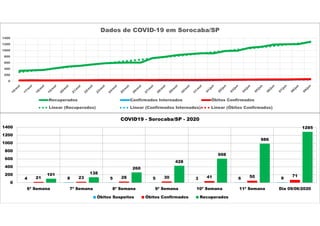 0
200
400
600
800
1000
1200
1400
Dados de COVID-19 em Sorocaba/SP
Recuperados Confirmados Internados Óbitos Confirmados
Linear (Recuperados) Linear (Confirmados Internados) Linear (Óbitos Confirmados)
4 8 5 5 3 6 921 23 28 30 41 50 71101 138
260
428
608
986
1285
0
200
400
600
800
1000
1200
1400
6ª Semana 7ª Semana 8ª Semana 9ª Semana 10ª Semana 11ª Semana Dia 09/06/2020
COVID19 - Sorocaba/SP - 2020
Óbitos Suspeitos Óbitos Confirmados Recuperados
 
