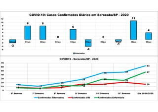 -2
8 8
0
6
-4
0
-1
11
4
-6
-4
-2
0
2
4
6
8
10
12
31/mai 01/jun 02/jun 03/jun 04/jun 05/jun 06/jun 07/jun 08/jun 09/jun
COVID-19: Casos Confirmados Diários em Sorocaba/SP - 2020
Internados
15
11
19
28
45 47
63
8 6 7
16 16
21
16
7 5
12 12
29
26
47
0
10
20
30
40
50
60
70
6ª Semana 7ª Semana 8ª Semana 9ª Semana 10ª Semana 11ª Semana Dia 09/06/2020
COVID19 - Sorocaba/SP - 2020
Confirmados Internados Confirmados UTI Confirmados Enfermaria
 