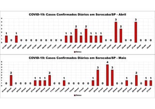 1
0
1
0 0 0 0 0 0 0 0 0
1 1
2
1
2
1 1 1
0 0
3
2
0 0
3
0 0 0
0
1
1
2
2
3
3
4
COVID-19: Casos Confirmados Diários em Sorocaba/SP - Abril
Óbitos
0
2
0 0 0 0
1 1 1
2
0 0
1
0 0 0 0 0
1
3
0
4
3
0 0
1
0
2
0
1 1
0
1
1
2
2
3
3
4
4
5
COVID-19: Casos Confirmados Diários em Sorocaba/SP - Maio
Óbitos
 