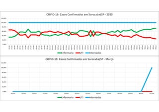 0,00%
20,00%
40,00%
60,00%
80,00%
100,00%
120,00%
18/mar 19/mar 20/mar 21/mar 22/mar 23/mar 24/mar 25/mar 26/mar 27/mar 28/mar 29/mar 30/mar 31/mar
COVID-19: Casos Confirmados em Sorocaba/SP - Março
Enfermaria UTI Internados
0,00%
20,00%
40,00%
60,00%
80,00%
100,00%
120,00%
16/abr
17/abr
18/abr
19/abr
20/abr
21/abr
22/abr
23/abr
24/abr
25/abr
26/abr
27/abr
28/abr
29/abr
30/abr
01/mai
02/mai
03/mai
04/mai
05/mai
06/mai
07/mai
08/mai
09/mai
10/mai
11/mai
12/mai
13/mai
14/mai
15/mai
16/mai
17/mai
18/mai
19/mai
20/mai
21/mai
22/mai
23/mai
24/mai
25/mai
26/mai
27/mai
28/mai
29/mai
30/mai
31/mai
01/jun
02/jun
03/jun
04/jun
05/jun
06/jun
07/jun
08/jun
09/jun
COVID-19: Casos Confirmados em Sorocaba/SP - 2020
Enfermaria UTI Internados
 
