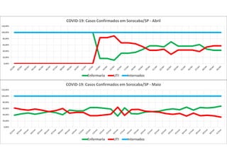 0,00%
20,00%
40,00%
60,00%
80,00%
100,00%
120,00%
COVID-19: Casos Confirmados em Sorocaba/SP - Abril
Enfermaria UTI Internados
0,00%
20,00%
40,00%
60,00%
80,00%
100,00%
120,00%
COVID-19: Casos Confirmados em Sorocaba/SP - Maio
Enfermaria UTI Internados
 