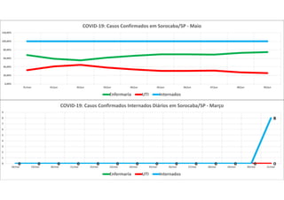 0 0 0 0 0 0 0 0 0 0 0 0 0
8
0 0 0 0 0 0 0 0 0 0 0 0 0 00 0 0 0 0 0 0 0 0 0 0 0 0
8
0
1
2
3
4
5
6
7
8
9
18/mar 19/mar 20/mar 21/mar 22/mar 23/mar 24/mar 25/mar 26/mar 27/mar 28/mar 29/mar 30/mar 31/mar
COVID-19: Casos Confirmados Internados Diários em Sorocaba/SP - Março
Enfermaria UTI Internados
0,00%
20,00%
40,00%
60,00%
80,00%
100,00%
120,00%
31/mai 01/jun 02/jun 03/jun 04/jun 05/jun 06/jun 07/jun 08/jun 09/jun
COVID-19: Casos Confirmados em Sorocaba/SP - Maio
Enfermaria UTI Internados
 
