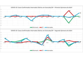 0 0
1
0 0
-4
0
1 1
0 0 0
-6
0 00 0 0 0 0 0 0 0 0 0 0 0
5
0
3
0 0
1
0 0
-4
0
1 1
0 0 0
-1
0
3
-8
-6
-4
-2
0
2
4
6
01/abr 02/abr 03/abr 04/abr 05/abr 06/abr 07/abr 08/abr 09/abr 10/abr 11/abr 12/abr 13/abr 14/abr 15/abr
COVID-19: Casos Confirmados Internados Diários em Sorocaba/SP – Primeira Quinzena de Abril
Enfermaria UTI Internados
3
0 0
1
3
0
-1
0
2
0 0
2
-4
-1
00 0
-1 -1
0 0 0
-3
4
0 0 0
1
0 0
3
0
-1
0
3
0
-1
-3
6
0 0
2
-3
-1
0
-6
-4
-2
0
2
4
6
8
16/abr 17/abr 18/abr 19/abr 20/abr 21/abr 22/abr 23/abr 24/abr 25/abr 26/abr 27/abr 28/abr 29/abr 30/abr
COVID-19: Casos Confirmados Internados Diários em Sorocaba/SP – Segunda Quinzena de Abril
Enfermaria UTI Internados
 