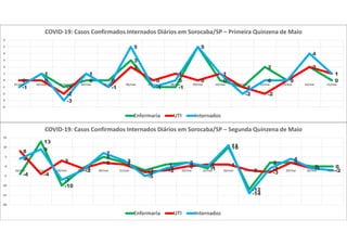 -1
1
-1
0 0
3
-1 -1
5
0
-1
2
0
2
00 0
-2
1
-1
2
0
1
0
1
-1
-2
0
2
1
-1
1
-3
1
-1
5
-1
0
5
1
-2
0 0
4
1
-4
-3
-2
-1
0
1
2
3
4
5
6
01/mai 02/mai 03/mai 04/mai 05/mai 06/mai 07/mai 08/mai 09/mai 10/mai 11/mai 12/mai 13/mai 14/mai 15/mai
COVID-19: Casos Confirmados Internados Diários em Sorocaba/SP – Primeira Quinzena de Maio
Enfermaria UTI Internados
-4
13
-10
-1
5
2
-2
1 2
-1
10
-12
2 2
0 0
8
-4
3
-1
2 1
-3 -2
0 1 1
-2 -3
2
-1 -2
4
9
-7
-2
7
3
-5
-1
2
0
11
-14
-1
4
-1 -2
-20
-15
-10
-5
0
5
10
15
16/mai 17/mai 18/mai 19/mai 20/mai 21/mai 22/mai 23/mai 24/mai 25/mai 26/mai 27/mai 28/mai 29/mai 30/mai 31/mai
COVID-19: Casos Confirmados Internados Diários em Sorocaba/SP – Segunda Quinzena de Maio
Enfermaria UTI Internados
 