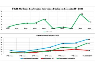 0
2
3 3
6
-1
0
-1
10
4
-2
0
2
4
6
8
10
12
31/mai 01/jun 02/jun 03/jun 04/jun 05/jun 06/jun 07/jun 08/jun 09/jun
COVID-19: Casos Confirmados Internados Diários em Sorocaba/SP - 2020
Enfermaria
15
11
19
28
45 47
63
8 6 7
16 16
21
16
7 5
12 12
29
26
47
0
10
20
30
40
50
60
70
6ª Semana 7ª Semana 8ª Semana 9ª Semana 10ª Semana 11ª Semana Dia 09/06/2020
COVID19 - Sorocaba/SP - 2020
Confirmados Internados Confirmados UTI Confirmados Enfermaria
 