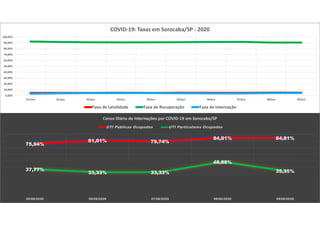 0,00%
10,00%
20,00%
30,00%
40,00%
50,00%
60,00%
70,00%
80,00%
90,00%
100,00%
31/mai 01/jun 02/jun 03/jun 04/jun 05/jun 06/jun 07/jun 08/jun 09/jun
COVID-19: Taxas em Sorocaba/SP - 2020
Taxa de Letalidade Taxa de Recuperação Taxa de Internação
75,94%
81,01% 79,74%
84,81% 84,81%
37,77%
33,33% 33,33%
48,88%
35,35%
05/06/2020 06/06/2020 07/06/2020 08/06/2020 09/06/2020
Censo Diário de Internações por COVID-19 em Sorocaba/SP
UTI Públicas Ocupadas UTI Particulares Ocupadas
 