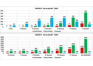 0 1 11 26 42
71
137
10 17
42
73
145
355
543
62
124
246
344 339
206
103
0
100
200
300
400
500
600
1ª Dia 1ª Semana 2ª Semana 3ª Semana 4ª Semana 5ª Semana 6ª Semana
COVID19 - Sorocaba/SP - 2020
Confirmados Descartados Suspeito
137 172 307
486
694
1083
1419
543 670
888
1221
1610
2038
3615
103 132 153 150 150 129 122
0
500
1000
1500
2000
2500
3000
3500
4000
6ª Semana 7ª Semana 8ª Semana 9ª Semana 10ª Semana 11ª Semana Dia 09/06/2020
COVID19 - Sorocaba/SP - 2020
Confirmados Descartados Suspeito
 