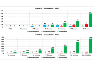 0 2
8
18
13
7 40 0 1 3 5
13
21
0 0 0
18
31
44
101
0
20
40
60
80
100
120
1ª Dia 1ª Semana 2ª Semana 3ª Semana 4ª Semana 5ª Semana 6ª Semana
COVID19 - Sorocaba/SP - 2020
Óbitos Suspeitos Óbitos Confirmados Recuperados
4 8 5 5 3 6 921 23 28 30 41 50 71101 138
260
428
608
986
1285
0
200
400
600
800
1000
1200
1400
6ª Semana 7ª Semana 8ª Semana 9ª Semana 10ª Semana 11ª Semana Dia 09/06/2020
COVID19 - Sorocaba/SP - 2020
Óbitos Suspeitos Óbitos Confirmados Recuperados
 