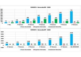 72
142
299
443
526
632
783
0 25 21 20 21 11 24
62
105
187
276 280
145
64
0
100
200
300
400
500
600
700
800
900
1ª Dia 1ª Semana 2ª Semana 3ª Semana 4ª Semana 5ª Semana 6ª Semana
COVID19 - Sorocaba/SP - 2020
Casos Acumulado Suspeitos Internados Isolamento Domiciliar
783 974
1348
1857
2454
3250
5156
24 30 88 108 -4 153 10564 91 108 91 94 91 41
-1000
0
1000
2000
3000
4000
5000
6000
6ª Semana 7ª Semana 8ª Semana 9ª Semana 10ª Semana 11ª Semana Dia 09/06/2020
COVID19 - Sorocaba/SP - 2020
Casos Acumulado Suspeitos Internados Isolamento Domiciliar
 