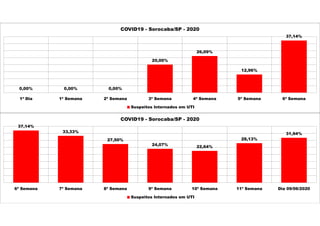 0,00% 0,00% 0,00%
20,00%
26,09%
12,96%
37,14%
1ª Dia 1ª Semana 2ª Semana 3ª Semana 4ª Semana 5ª Semana 6ª Semana
COVID19 - Sorocaba/SP - 2020
Suspeitos Internados em UTI
37,14%
33,33%
27,50%
24,07%
22,64%
28,13%
31,94%
6ª Semana 7ª Semana 8ª Semana 9ª Semana 10ª Semana 11ª Semana Dia 09/06/2020
COVID19 - Sorocaba/SP - 2020
Suspeitos Internados em UTI
 