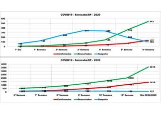 0 1 11 26 42
71
137
10 17
42
73
145
355
543
62
124
246
344 339
206
103
0
100
200
300
400
500
600
1ª Dia 1ª Semana 2ª Semana 3ª Semana 4ª Semana 5ª Semana 6ª Semana
COVID19 - Sorocaba/SP - 2020
Confirmados Descartados Suspeito
137 172 307
486
694
1083
1419
543 670
888
1221
1610
2038
3615
103 132 153 150 150 129 1220
500
1000
1500
2000
2500
3000
3500
4000
6ª Semana 7ª Semana 8ª Semana 9ª Semana 10ª Semana 11ª Semana Dia 09/06/2020
COVID19 - Sorocaba/SP - 2020
Confirmados Descartados Suspeito
 