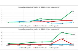 0 2
6
10
-5 -6 -30 0 1 2 2
8 8
0 0 0
18
13 13
57
-10
0
10
20
30
40
50
60
70
1ª Dia 1ª Semana 2ª Semana 3ª Semana 4ª Semana 5ª Semana 6ª Semana
Casos Semanas Informados de COVID-19 em Sorocaba/SP
Óbitos Suspeitos Óbitos Confirmados Recuperados
-3 4 -3 0 -2 9 68 2 5 2 11
378
3057 37
122
168 180
796
677
-100
0
100
200
300
400
500
600
700
800
900
6ª Semana 7ª Semana 8ª Semana 9ª Semana 10ª Semana 11ª Semana Dia 09/06/2020
Casos Semanas Informados de COVID-19 em Sorocaba/SP
Óbitos Suspeitos Óbitos Confirmados Recuperados
 