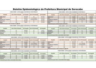 Boletim Epidemiológico da Prefeitura Municipal de Sorocaba
 