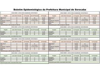Boletim Epidemiológico da Prefeitura Municipal de Sorocaba
 