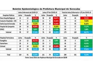 Boletim Epidemiológico da Prefeitura Municipal de Sorocaba
 