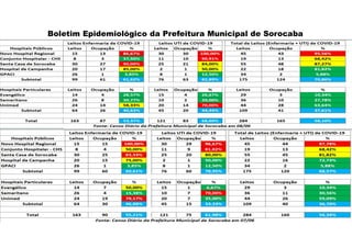 Boletim Epidemiológico da Prefeitura Municipal de Sorocaba
 