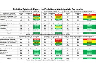 Boletim Epidemiológico da Prefeitura Municipal de Sorocaba
 