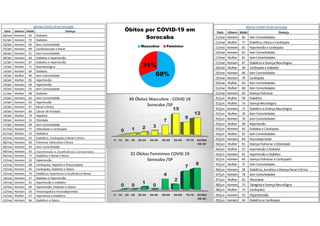 69%
31%
Óbitos por COVID-19 em
Sorocaba
Masculino Feminino
0 - 19 20 - 29 30-39 40-49 50-59 60-69 70-79 ACIMA
DE 80
0 1 2 3
7
15
9
12
49 Óbitos Masculino - COVID 19
Sorocaba /SP
0 - 19 20 - 29 30-39 40-49 50-59 60-69 70-79 ACIMA
DE 80
0 0
1
0
4
2
7
8
22 Óbitos Femininos COVID 19
Sorocaba /SP
 
