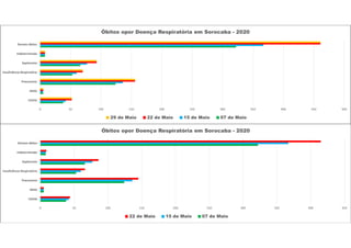 0 50 100 150 200 250 300 350 400 450 500
COVID
SRAG
Pneumonia
Insuficiência Respiratória
Septicemia
Indeterminada
Demais óbitos
Óbitos opor Doença Respiratória em Sorocaba - 2020
29 de Maio 22 de Maio 15 de Maio 07 de Maio
0 50 100 150 200 250 300 350 400 450
COVID
SRAG
Pneumonia
Insuficiência Respiratória
Septicemia
Indeterminada
Demais óbitos
Óbitos opor Doença Respiratória em Sorocaba - 2020
22 de Maio 15 de Maio 07 de Maio
 