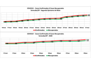 398 423 429
486
548 577 618 658 677 685 694
828 870
930 961 989
341 357 370
428
480 506 548 586 603 611 608
756 797
853 884 913
16/mai 17/mai 18/mai 19/mai 20/mai 21/mai 22/mai 23/mai 24/mai 25/mai 26/mai 27/mai 28/mai 29/mai 30/mai 31/mai
COVID19 - Casos Confirmados X Casos Recuperados
Sorocaba/SP - Segunda Quinzena de Maio
Confirmados Recuperados
989 995
1083 1097
1202 1233
1306 1315 1333
1419
913 910
986 997
1093 1124
1196 1206 1207
1285
31/mai 01/jun 02/jun 03/jun 04/jun 05/jun 06/jun 07/jun 08/jun 09/jun
COVID19 - Casos Confirmados X Casos Recuperados
Sorocaba/SP - 2020
Confirmados Recuperados
 