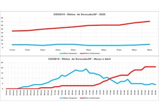 0
5
10
15
20
25
18/mar
19/mar
20/mar
21/mar
22/mar
23/mar
24/mar
25/mar
26/mar
27/mar
28/mar
29/mar
30/mar
31/mar
01/abr
02/abr
03/abr
04/abr
05/abr
06/abr
07/abr
08/abr
09/abr
10/abr
11/abr
12/abr
13/abr
14/abr
15/abr
16/abr
17/abr
18/abr
19/abr
20/abr
21/abr
22/abr
23/abr
24/abr
25/abr
26/abr
27/abr
28/abr
29/abr
30/abr
COVID19 - Óbitos de Sorocaba/SP - Março e Abril
Óbitos Suspeitos Óbitos Confirmados
0
10
20
30
40
50
60
70
80
31/mai 01/jun 02/jun 03/jun 04/jun 05/jun 06/jun 07/jun 08/jun 09/jun
COVID19 - Óbitos de Sorocaba/SP - 2020
Óbitos Suspeitos Óbitos Confirmados
 